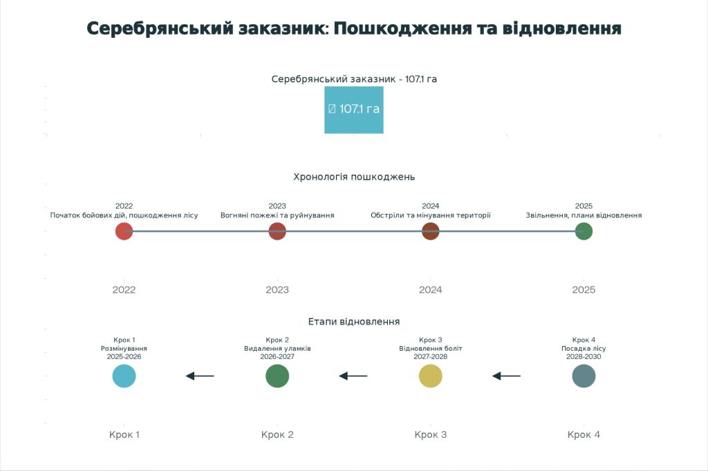 Інфографіка Серебрянського лісу