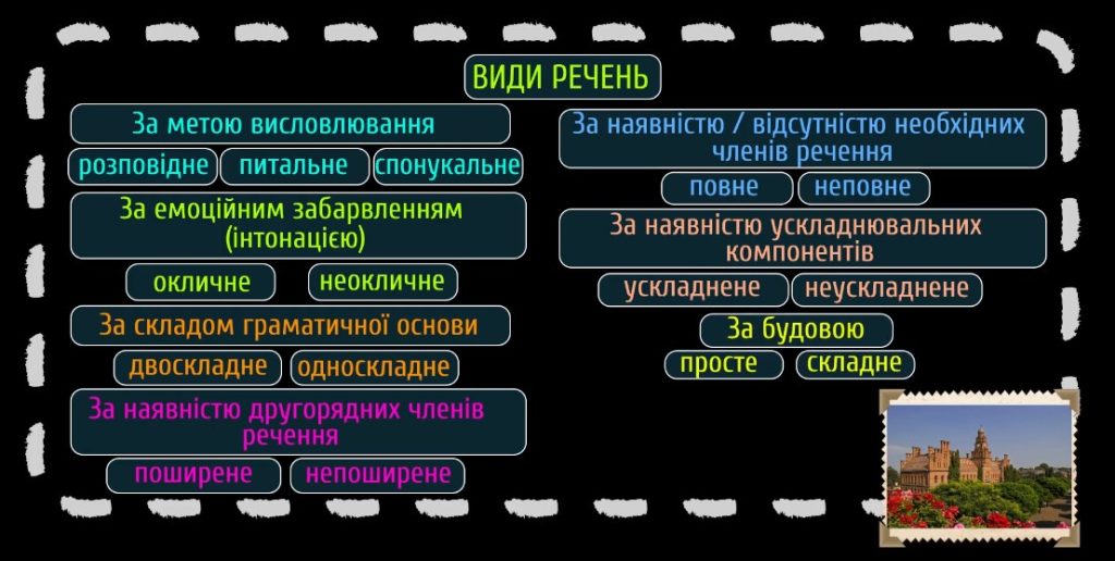 види речень