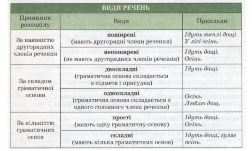 Види речень